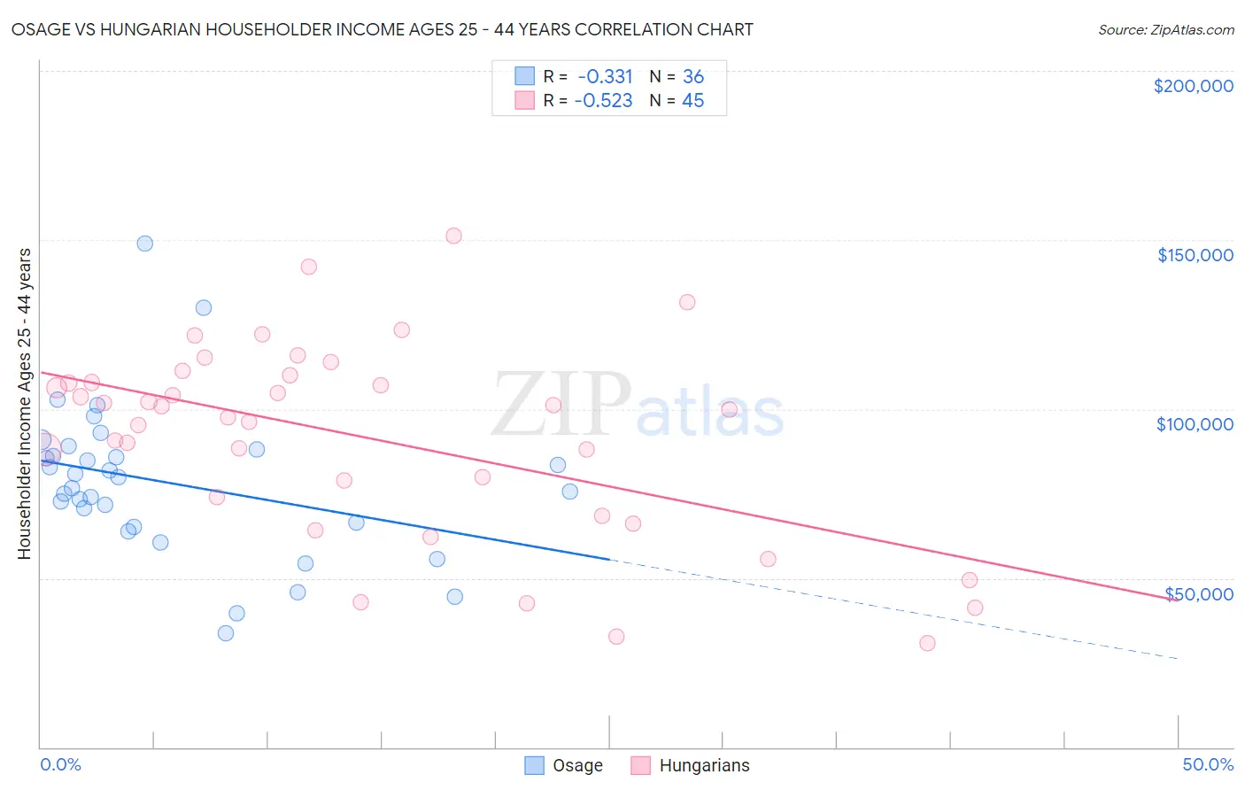 Osage vs Hungarian Householder Income Ages 25 - 44 years