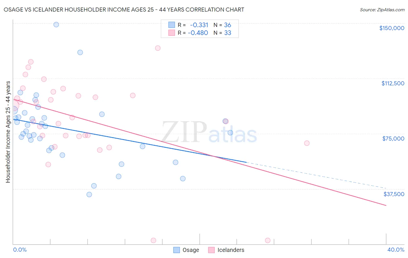 Osage vs Icelander Householder Income Ages 25 - 44 years