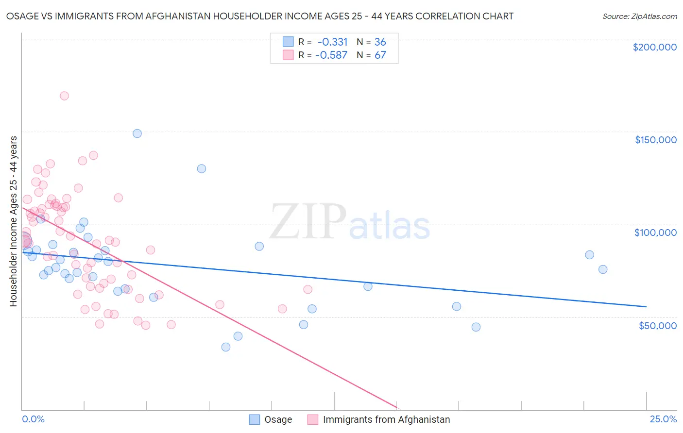 Osage vs Immigrants from Afghanistan Householder Income Ages 25 - 44 years
