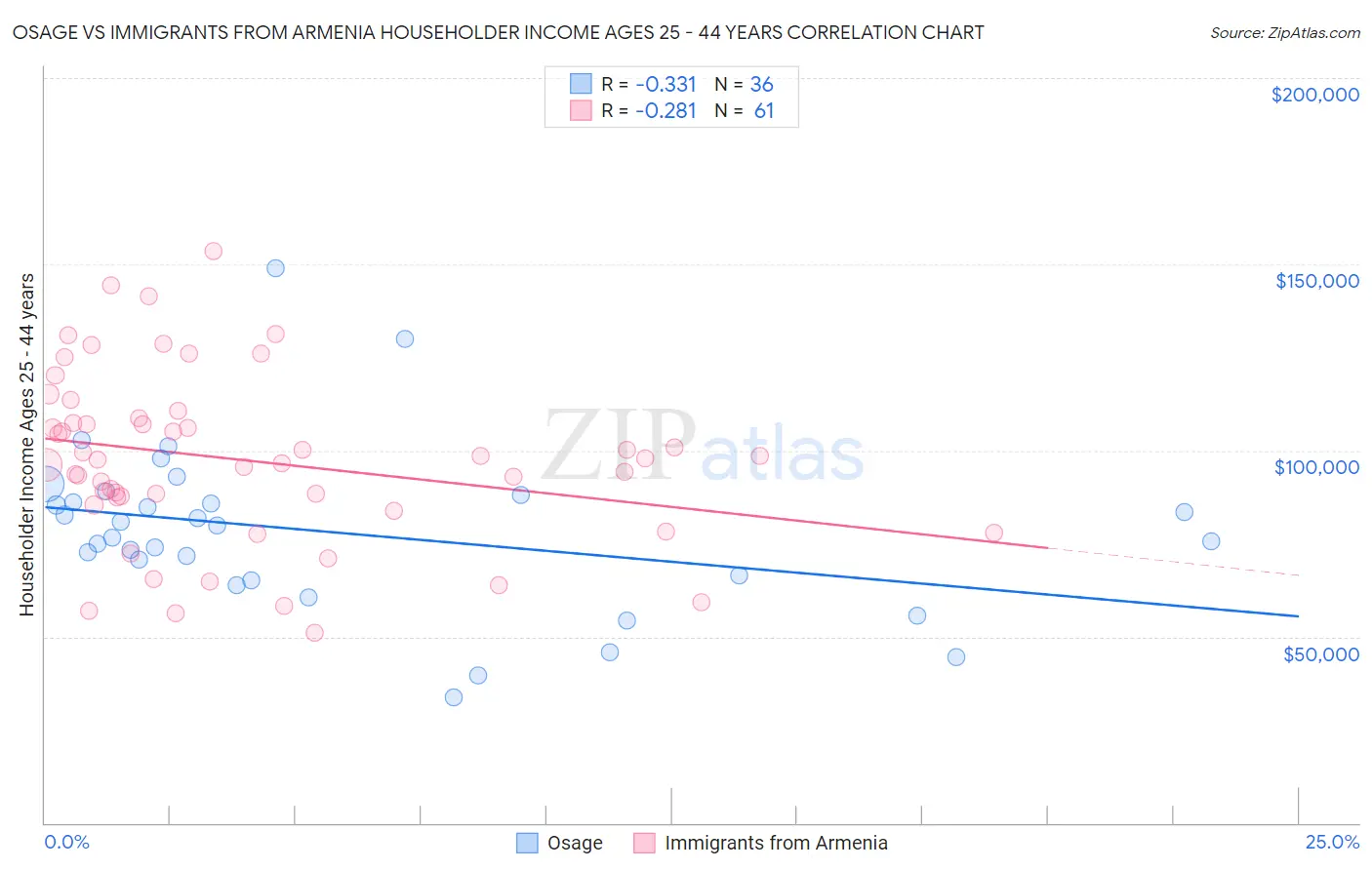 Osage vs Immigrants from Armenia Householder Income Ages 25 - 44 years