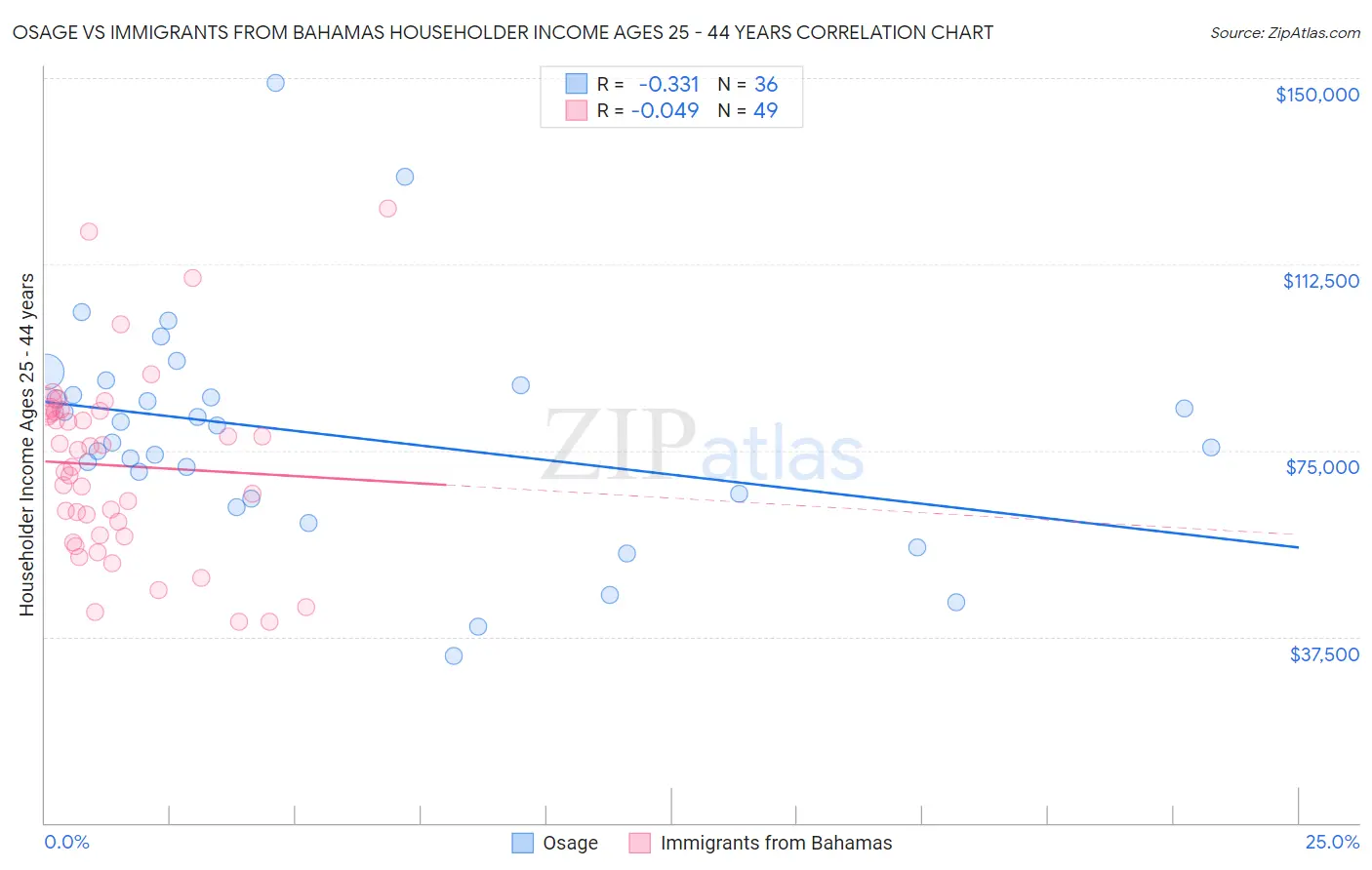 Osage vs Immigrants from Bahamas Householder Income Ages 25 - 44 years