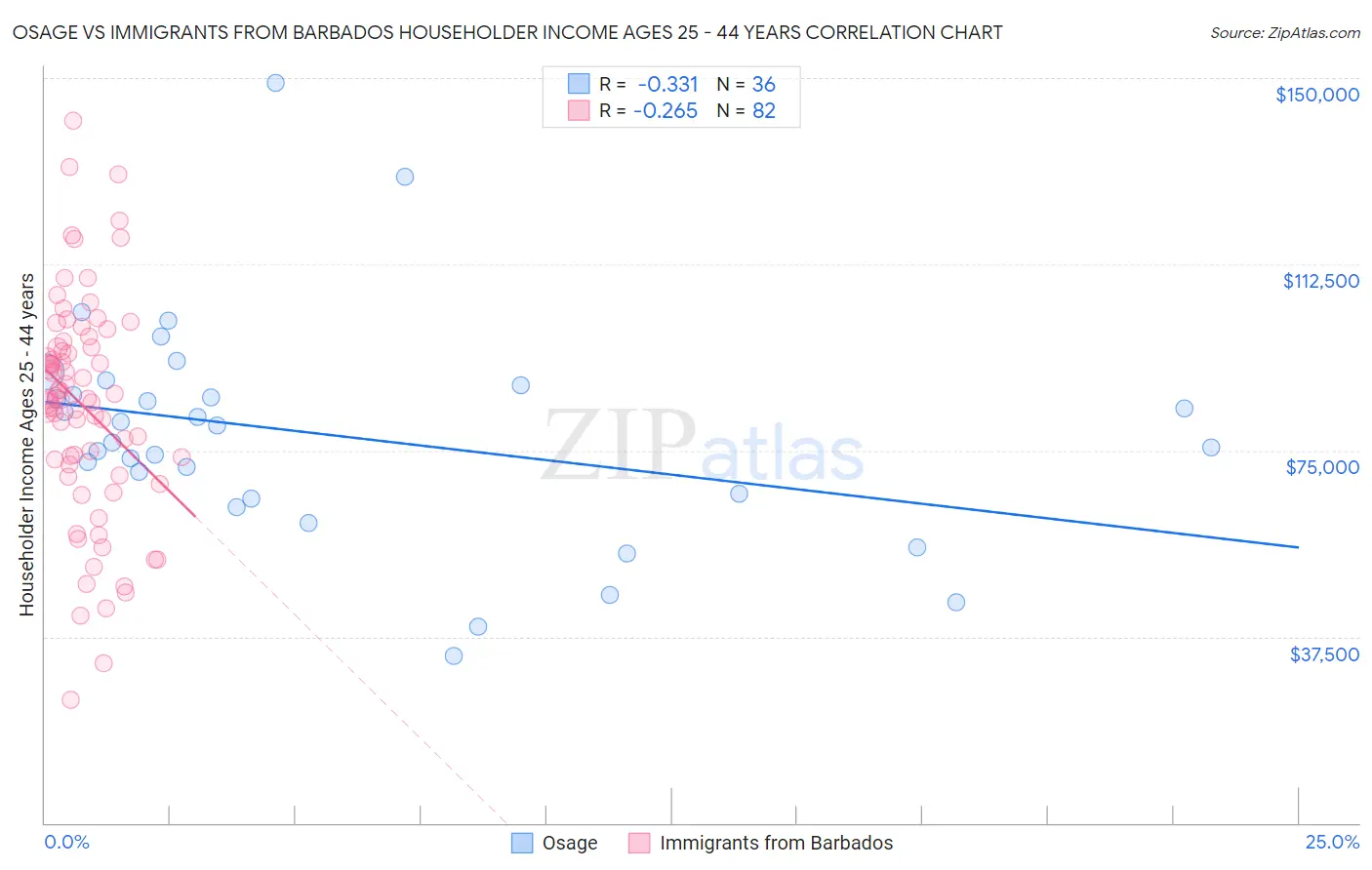 Osage vs Immigrants from Barbados Householder Income Ages 25 - 44 years