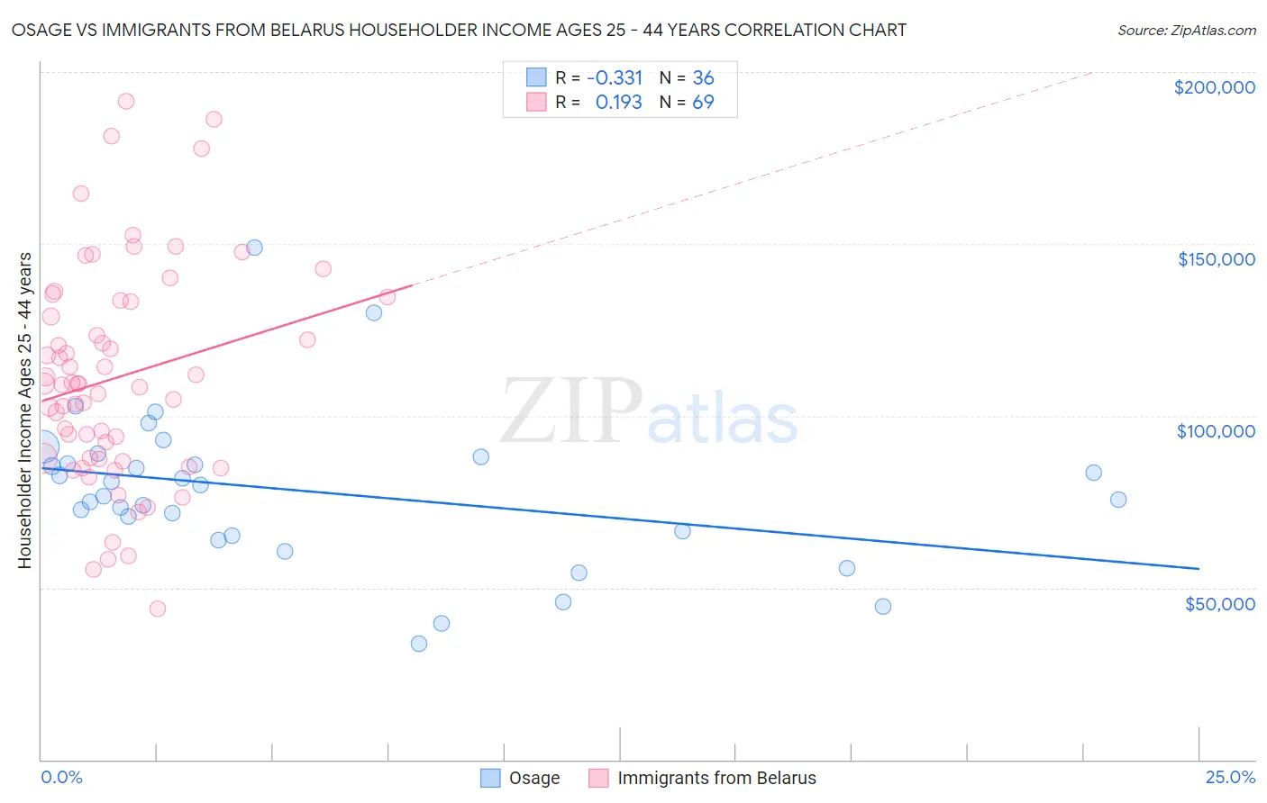 Osage vs Immigrants from Belarus Householder Income Ages 25 - 44 years