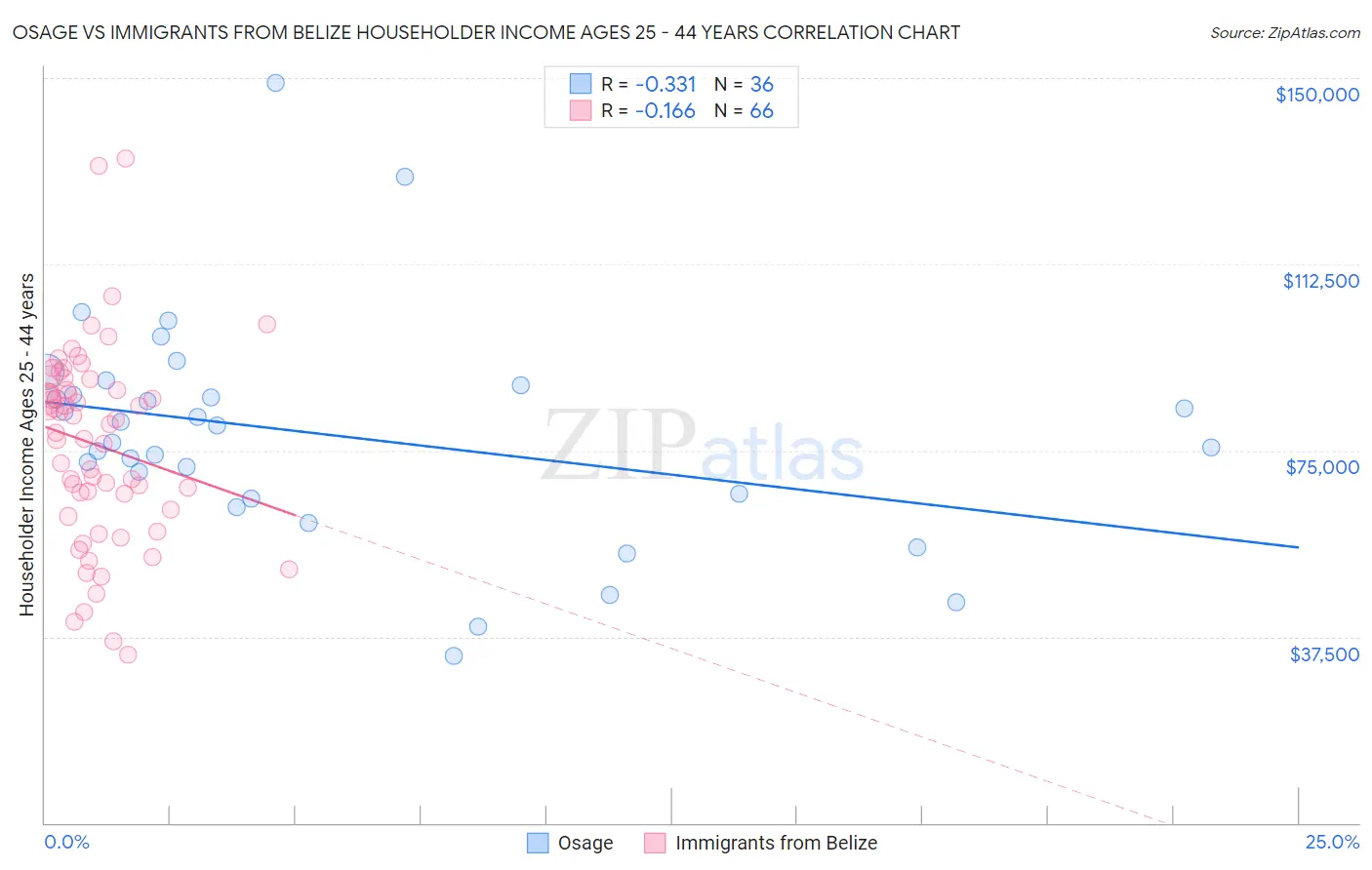 Osage vs Immigrants from Belize Householder Income Ages 25 - 44 years