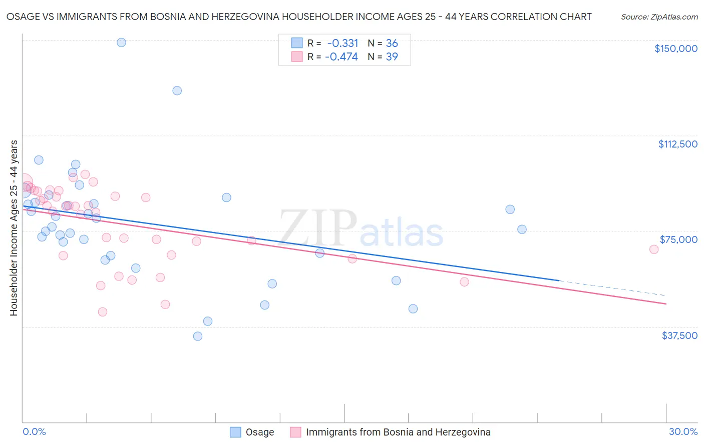 Osage vs Immigrants from Bosnia and Herzegovina Householder Income Ages 25 - 44 years