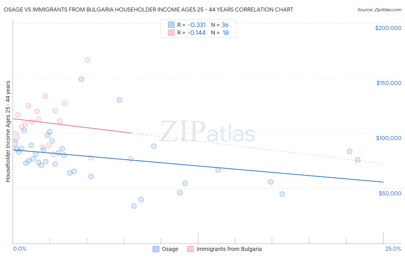 Osage vs Immigrants from Bulgaria Householder Income Ages 25 - 44 years