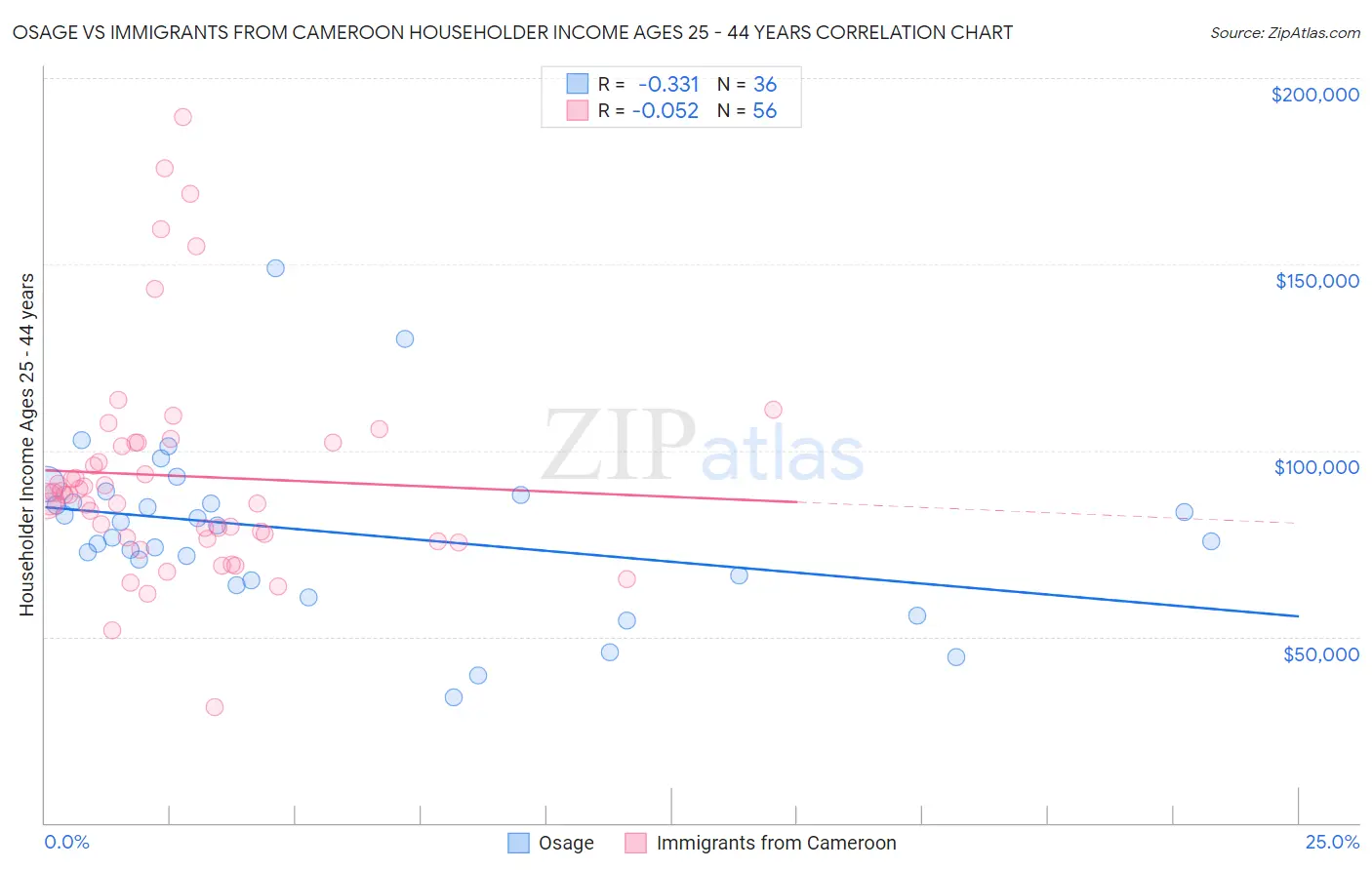 Osage vs Immigrants from Cameroon Householder Income Ages 25 - 44 years