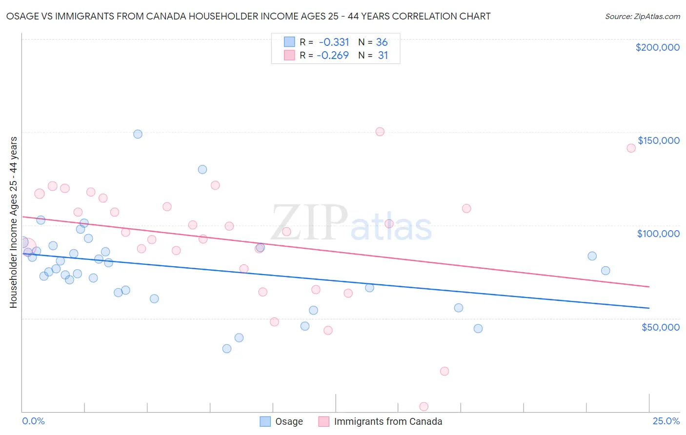 Osage vs Immigrants from Canada Householder Income Ages 25 - 44 years