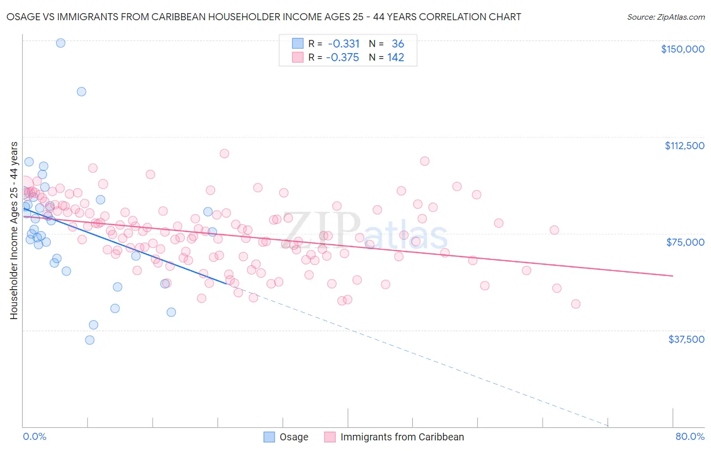 Osage vs Immigrants from Caribbean Householder Income Ages 25 - 44 years