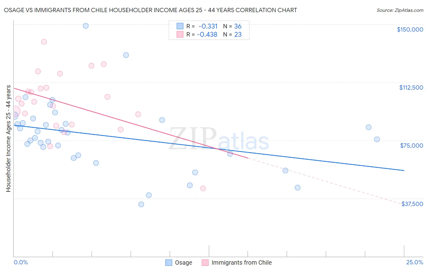 Osage vs Immigrants from Chile Householder Income Ages 25 - 44 years