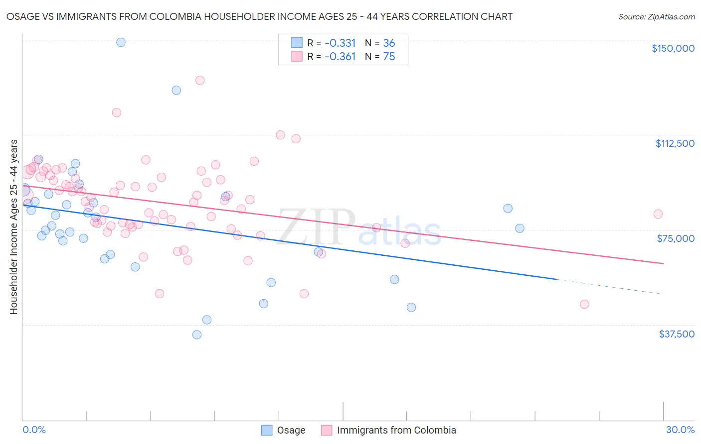 Osage vs Immigrants from Colombia Householder Income Ages 25 - 44 years