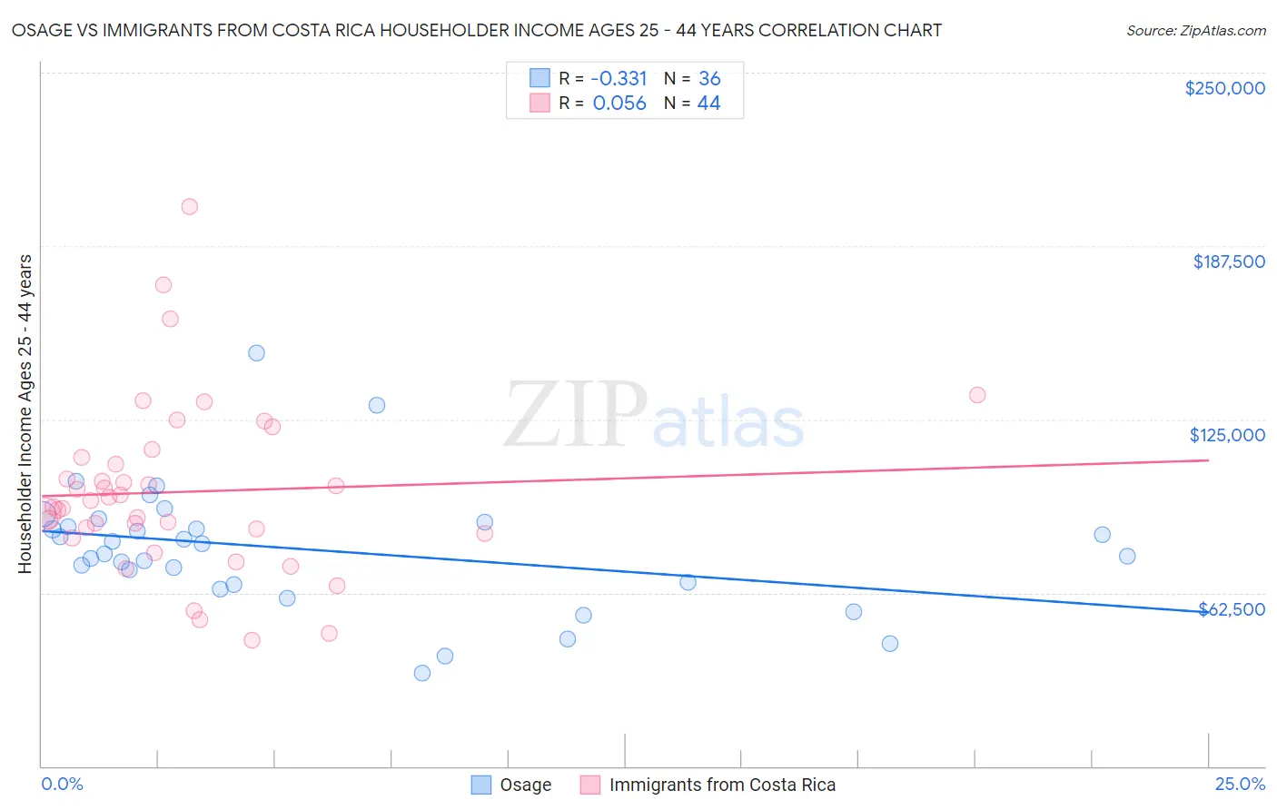 Osage vs Immigrants from Costa Rica Householder Income Ages 25 - 44 years