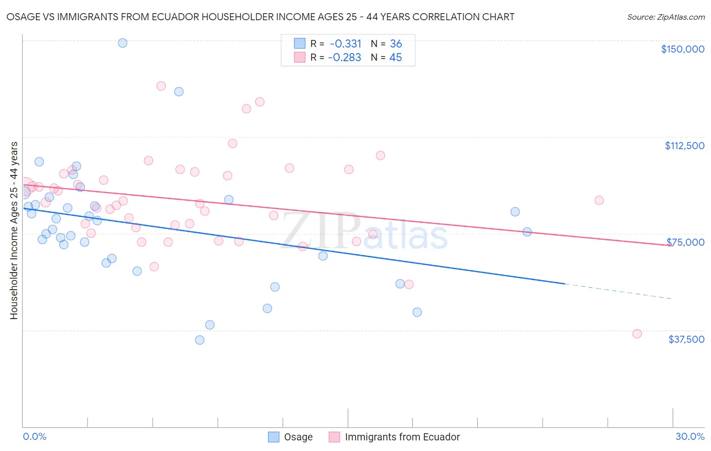 Osage vs Immigrants from Ecuador Householder Income Ages 25 - 44 years