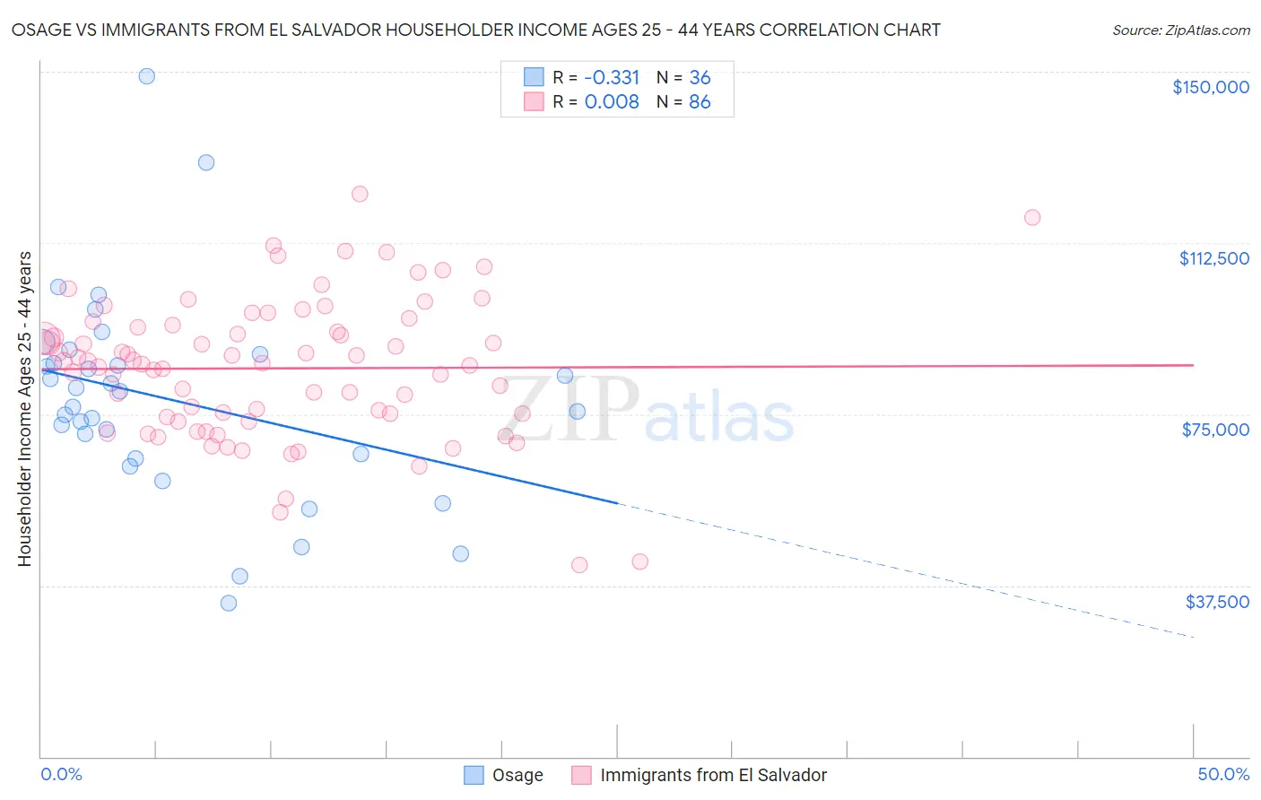 Osage vs Immigrants from El Salvador Householder Income Ages 25 - 44 years