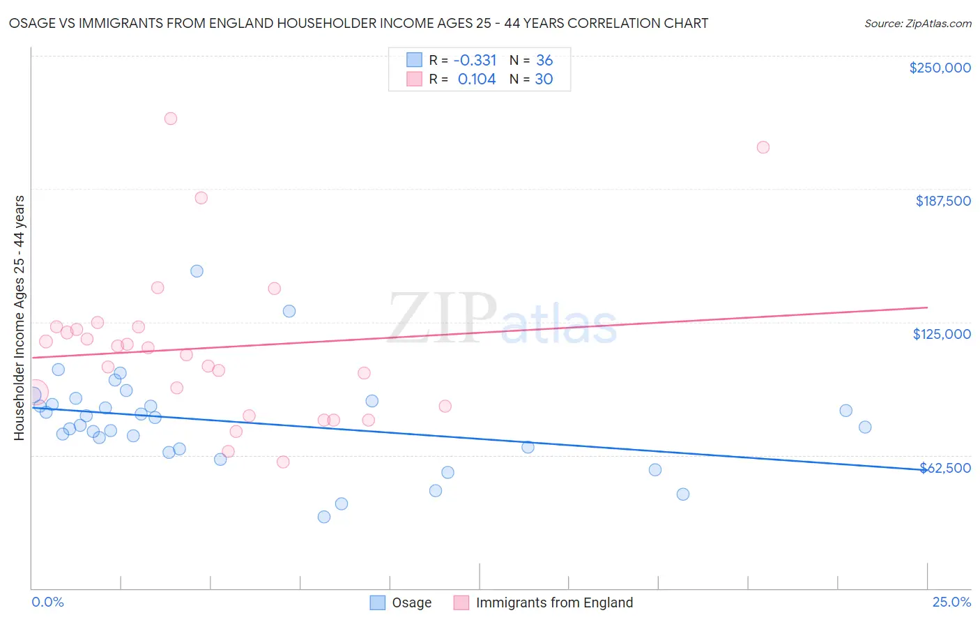 Osage vs Immigrants from England Householder Income Ages 25 - 44 years