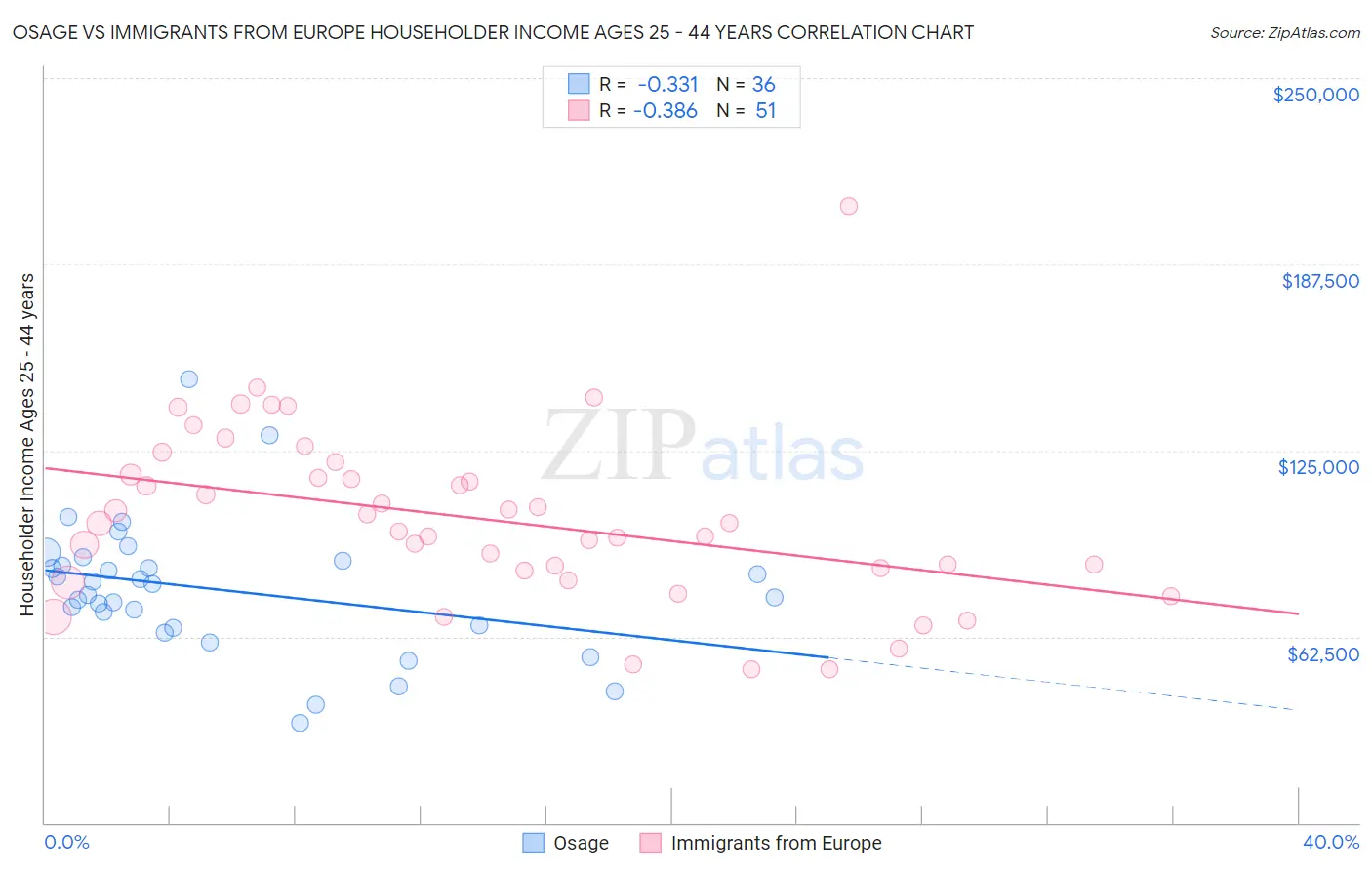 Osage vs Immigrants from Europe Householder Income Ages 25 - 44 years