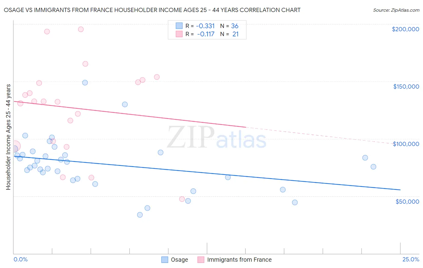 Osage vs Immigrants from France Householder Income Ages 25 - 44 years