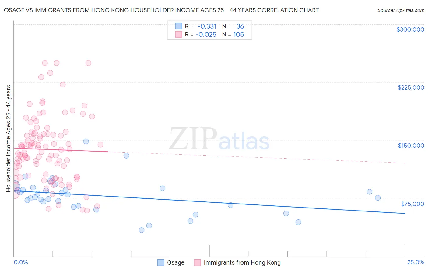 Osage vs Immigrants from Hong Kong Householder Income Ages 25 - 44 years
