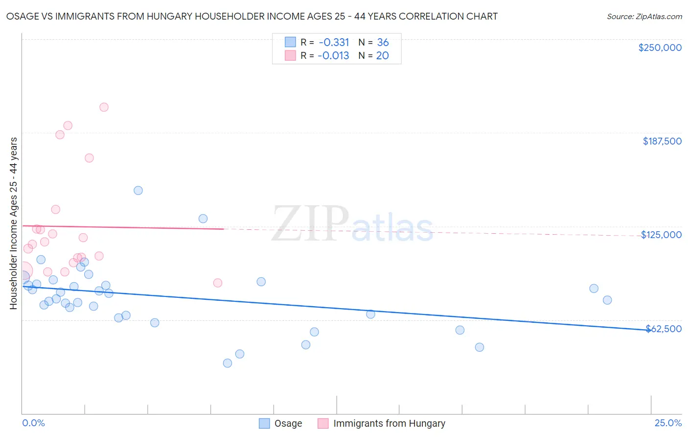 Osage vs Immigrants from Hungary Householder Income Ages 25 - 44 years