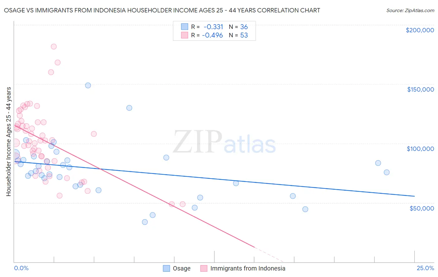 Osage vs Immigrants from Indonesia Householder Income Ages 25 - 44 years