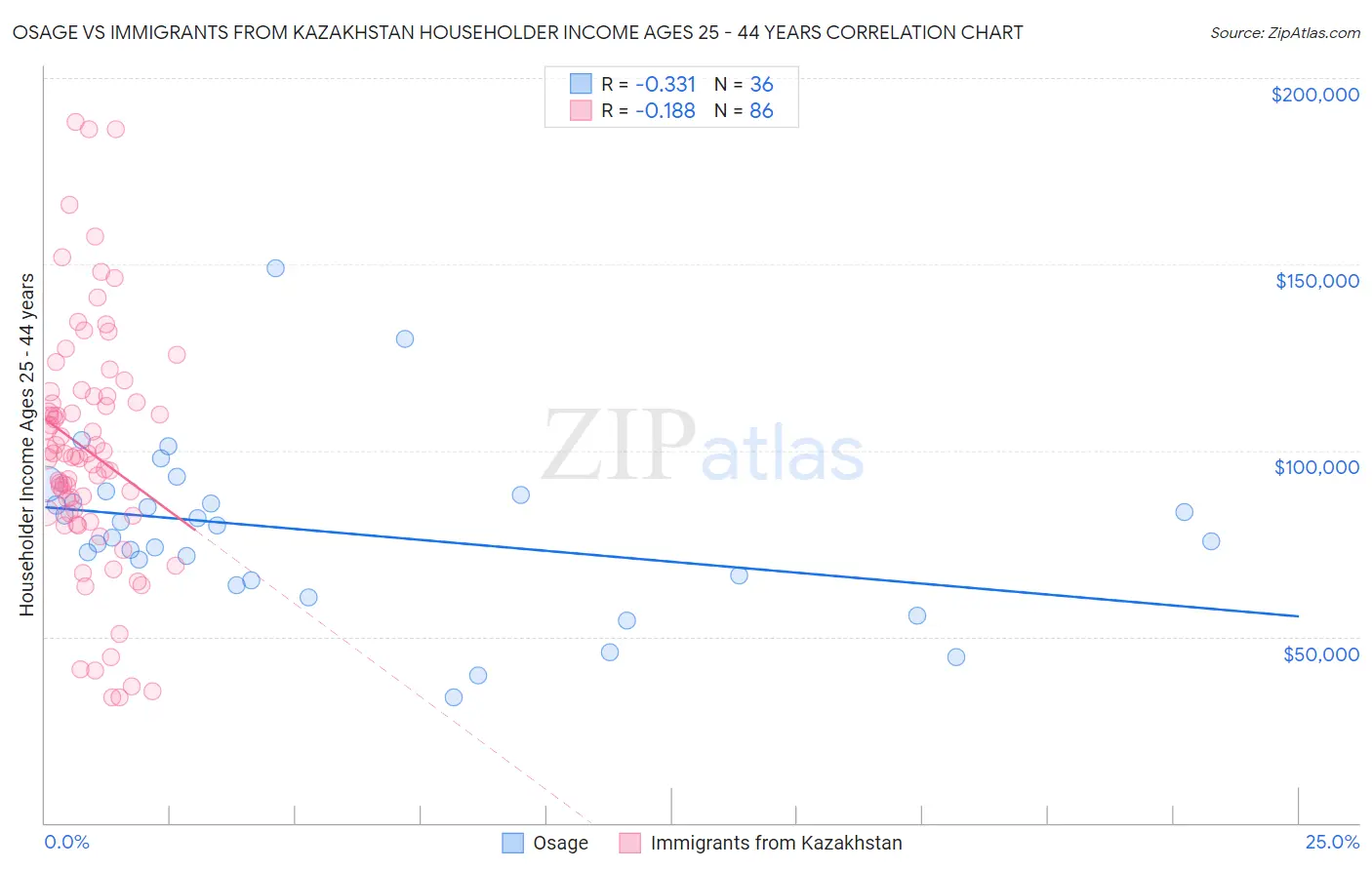 Osage vs Immigrants from Kazakhstan Householder Income Ages 25 - 44 years