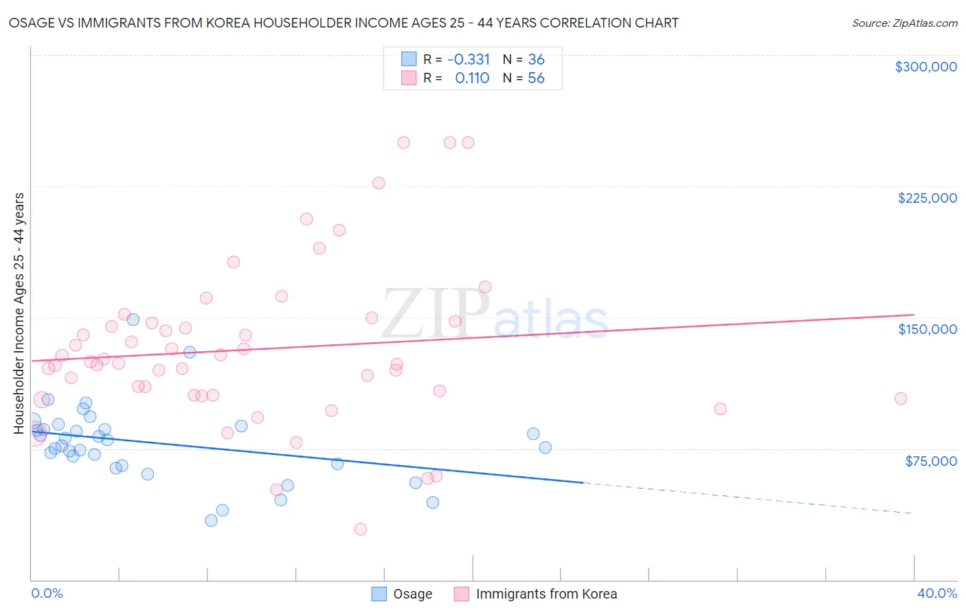 Osage vs Immigrants from Korea Householder Income Ages 25 - 44 years