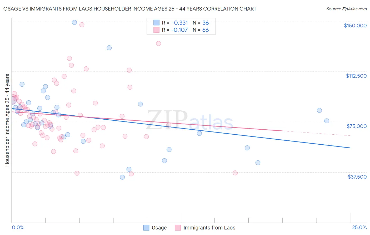 Osage vs Immigrants from Laos Householder Income Ages 25 - 44 years