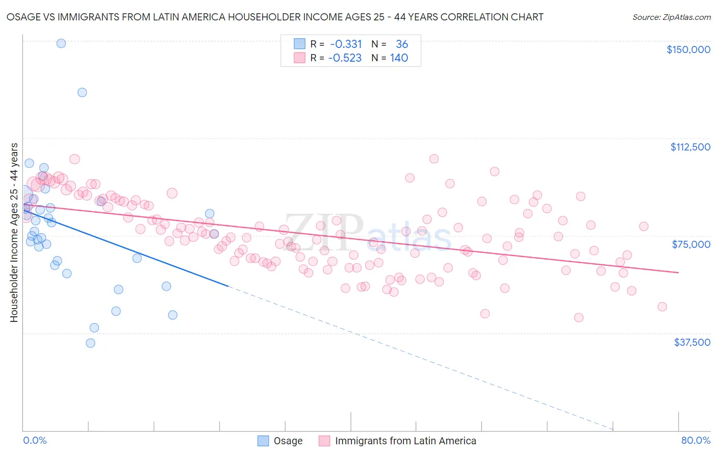 Osage vs Immigrants from Latin America Householder Income Ages 25 - 44 years