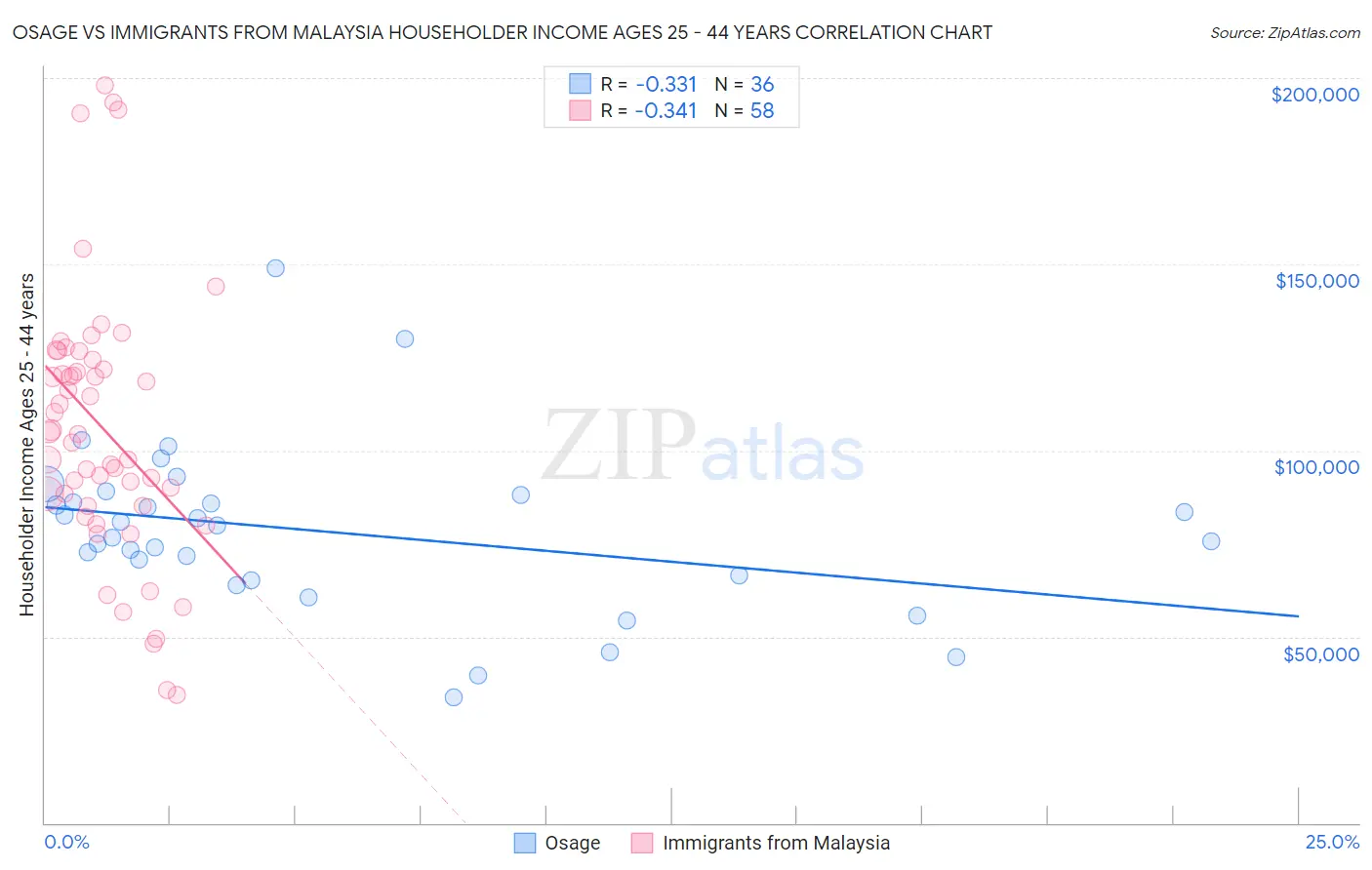 Osage vs Immigrants from Malaysia Householder Income Ages 25 - 44 years