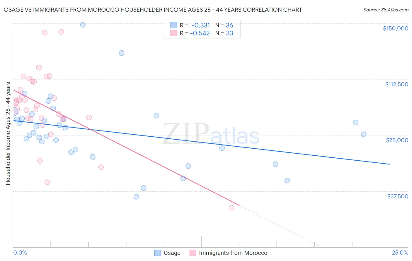 Osage vs Immigrants from Morocco Householder Income Ages 25 - 44 years