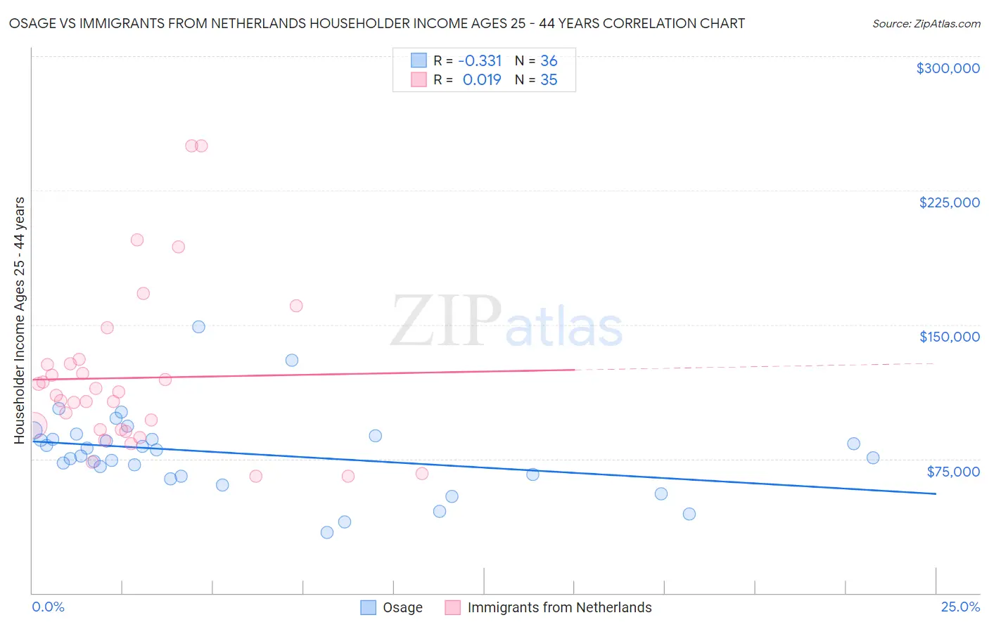 Osage vs Immigrants from Netherlands Householder Income Ages 25 - 44 years