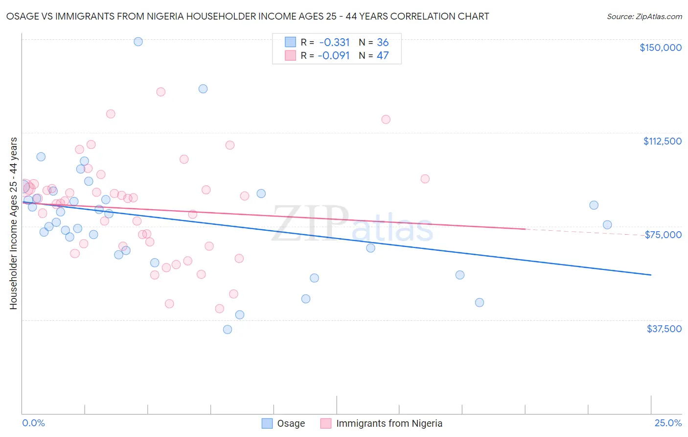 Osage vs Immigrants from Nigeria Householder Income Ages 25 - 44 years