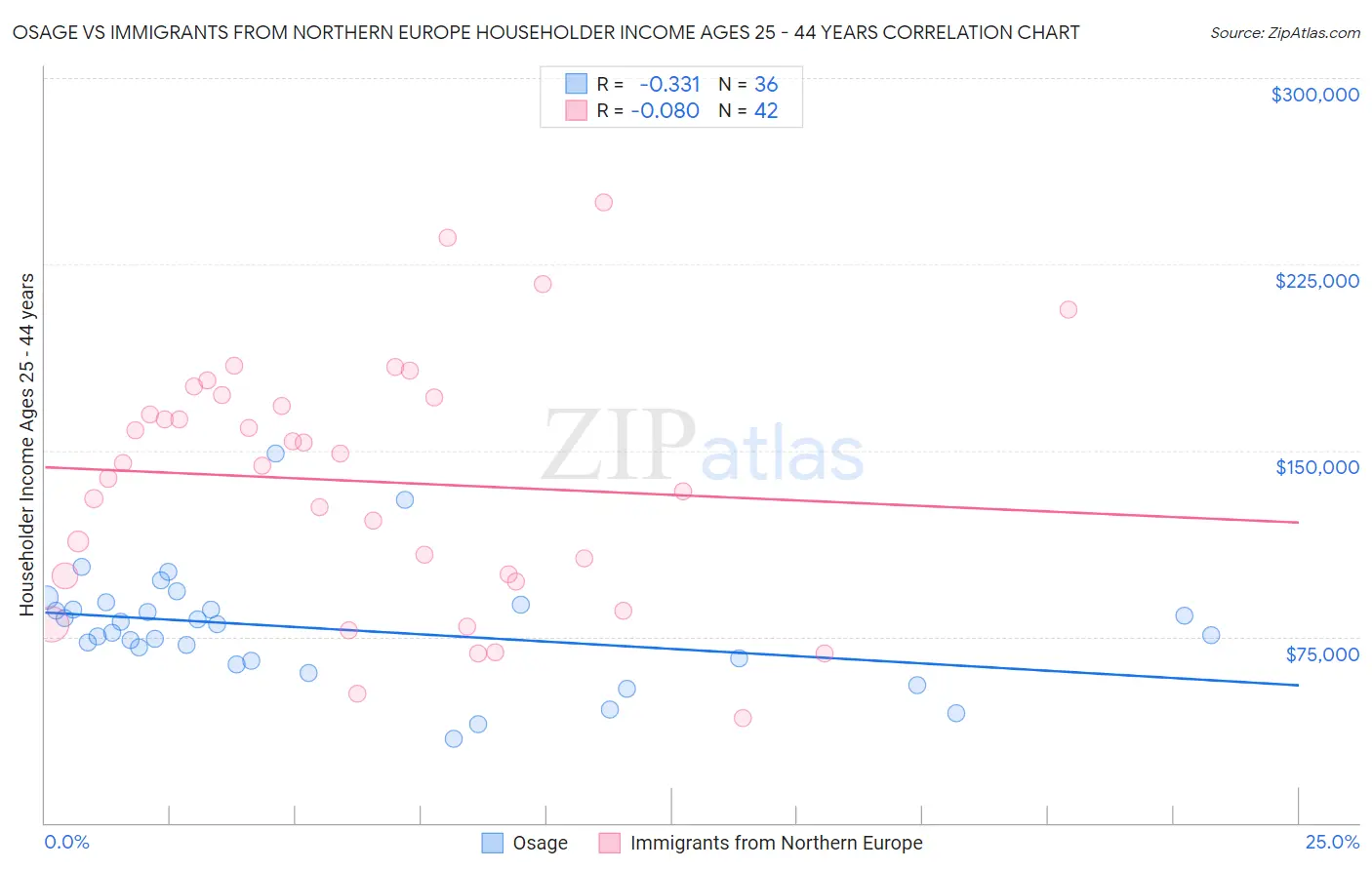 Osage vs Immigrants from Northern Europe Householder Income Ages 25 - 44 years