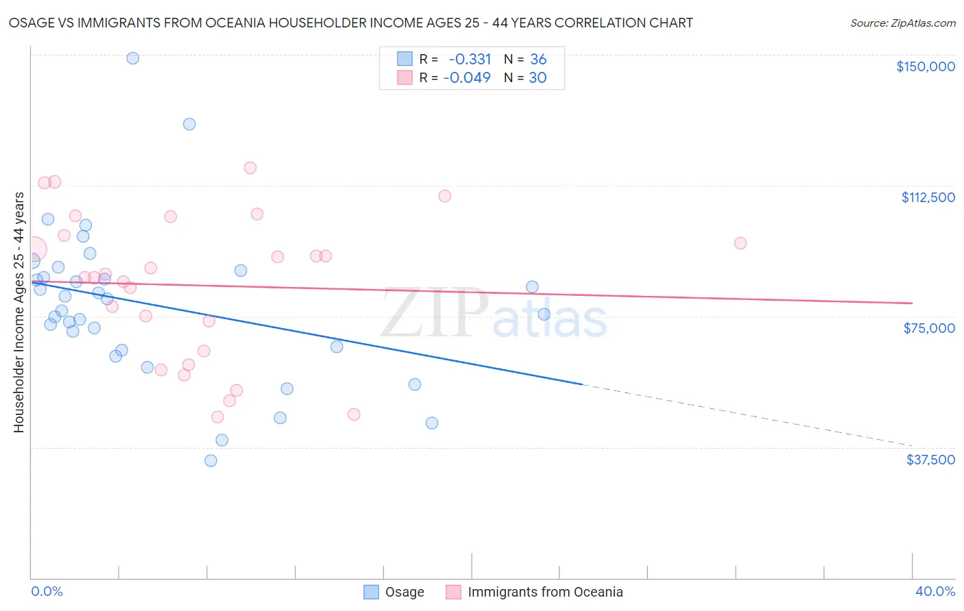 Osage vs Immigrants from Oceania Householder Income Ages 25 - 44 years