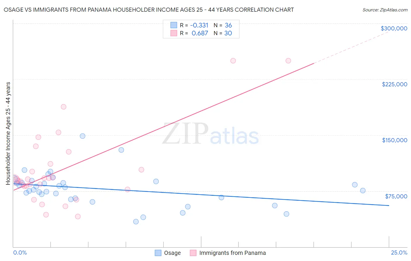 Osage vs Immigrants from Panama Householder Income Ages 25 - 44 years