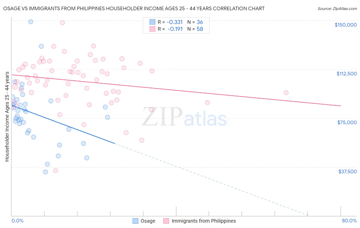 Osage vs Immigrants from Philippines Householder Income Ages 25 - 44 years