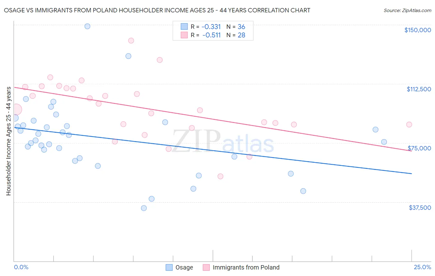 Osage vs Immigrants from Poland Householder Income Ages 25 - 44 years