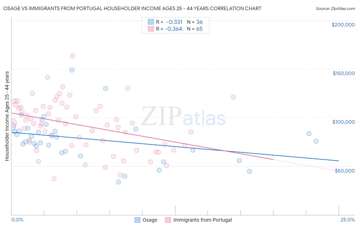 Osage vs Immigrants from Portugal Householder Income Ages 25 - 44 years