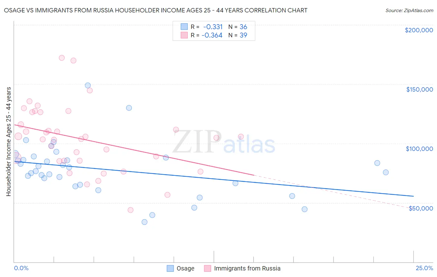 Osage vs Immigrants from Russia Householder Income Ages 25 - 44 years