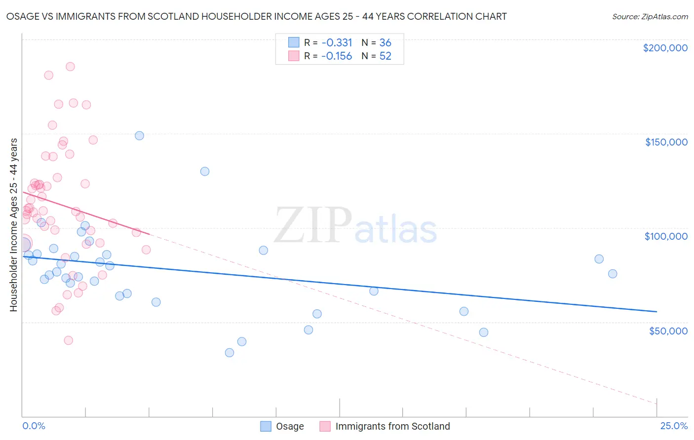 Osage vs Immigrants from Scotland Householder Income Ages 25 - 44 years
