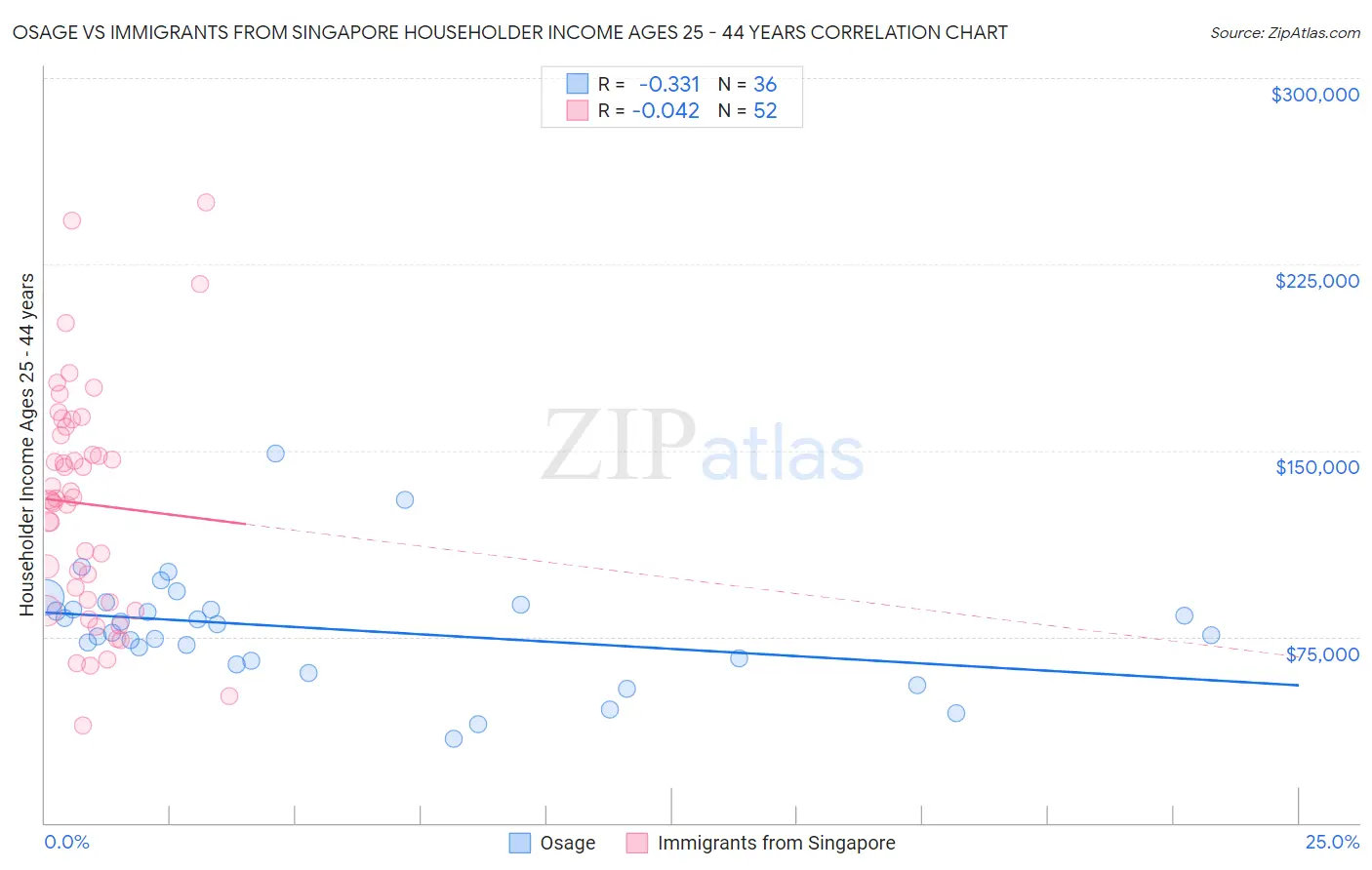 Osage vs Immigrants from Singapore Householder Income Ages 25 - 44 years