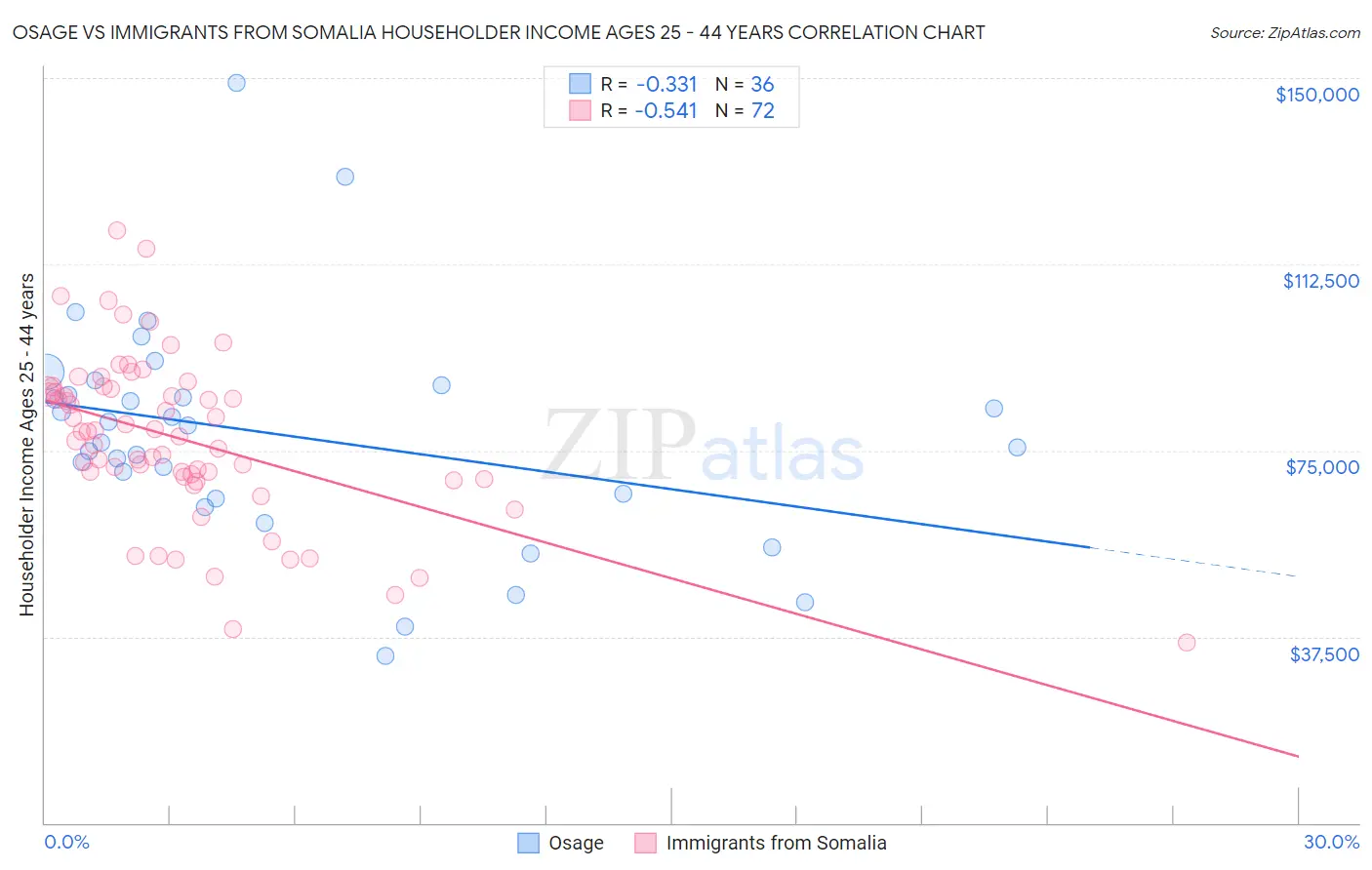 Osage vs Immigrants from Somalia Householder Income Ages 25 - 44 years