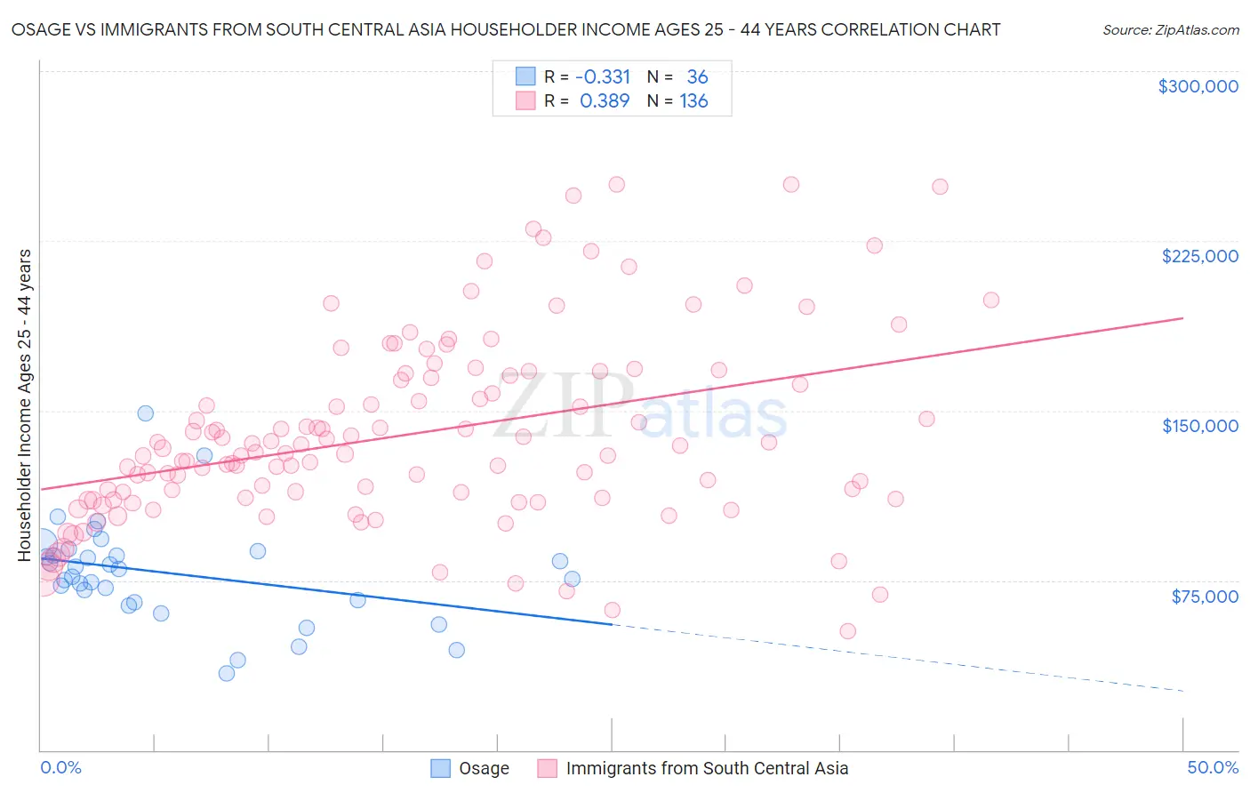 Osage vs Immigrants from South Central Asia Householder Income Ages 25 - 44 years