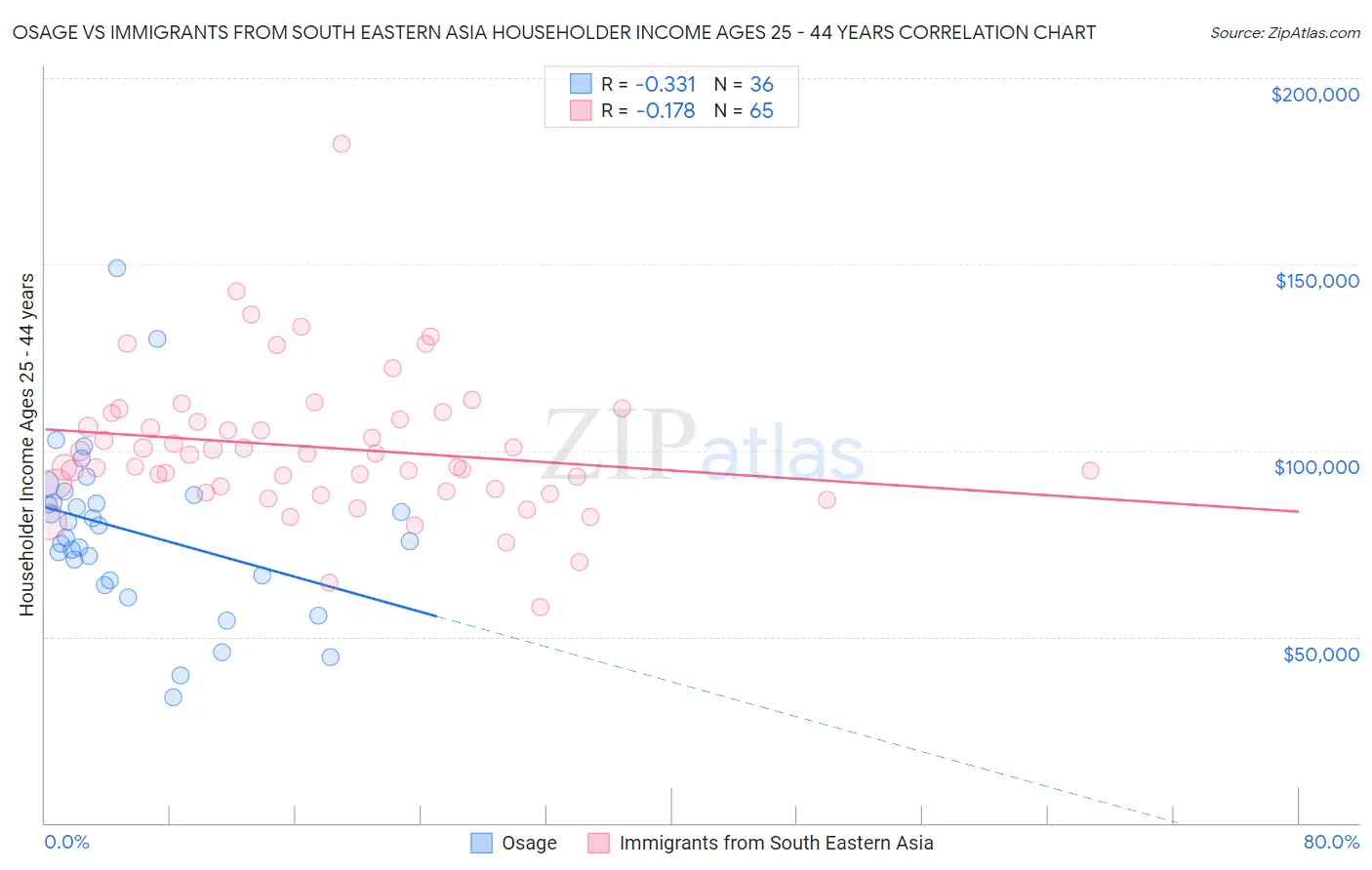 Osage vs Immigrants from South Eastern Asia Householder Income Ages 25 - 44 years