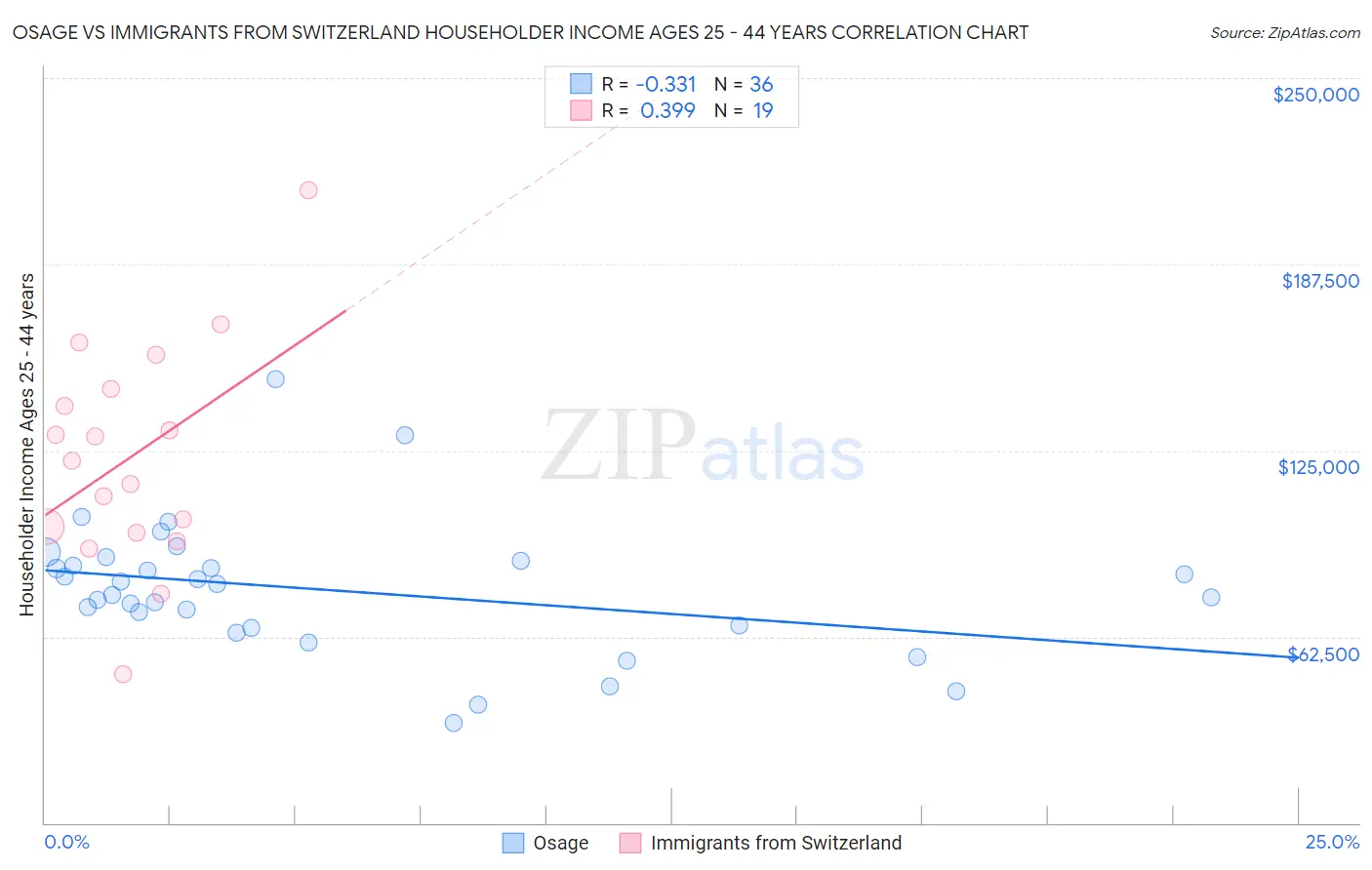 Osage vs Immigrants from Switzerland Householder Income Ages 25 - 44 years