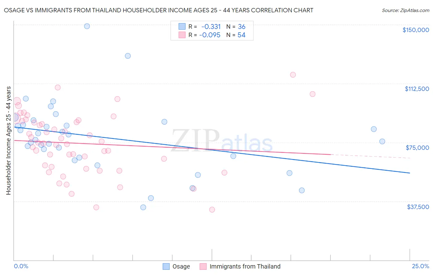 Osage vs Immigrants from Thailand Householder Income Ages 25 - 44 years