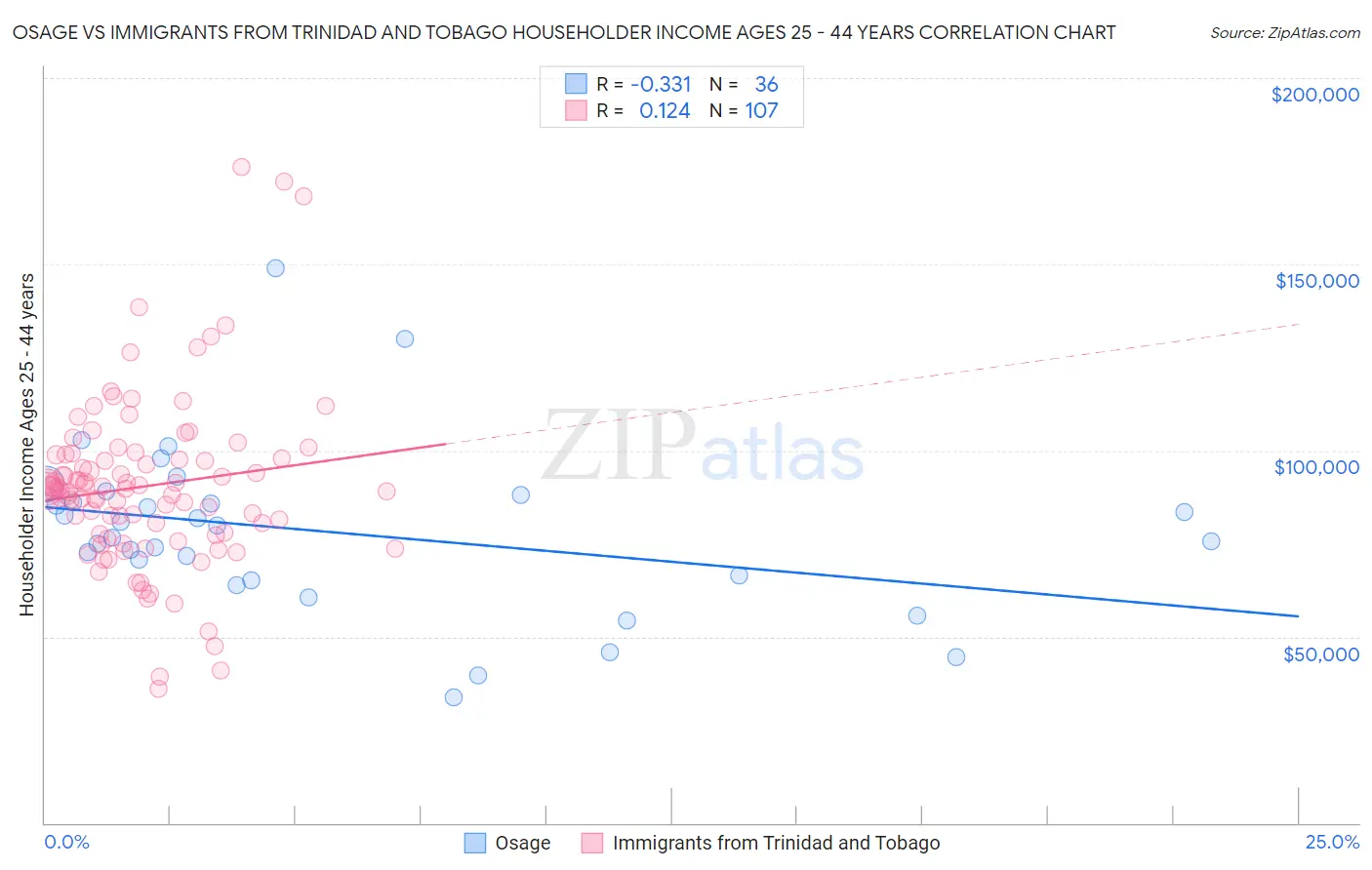 Osage vs Immigrants from Trinidad and Tobago Householder Income Ages 25 - 44 years
