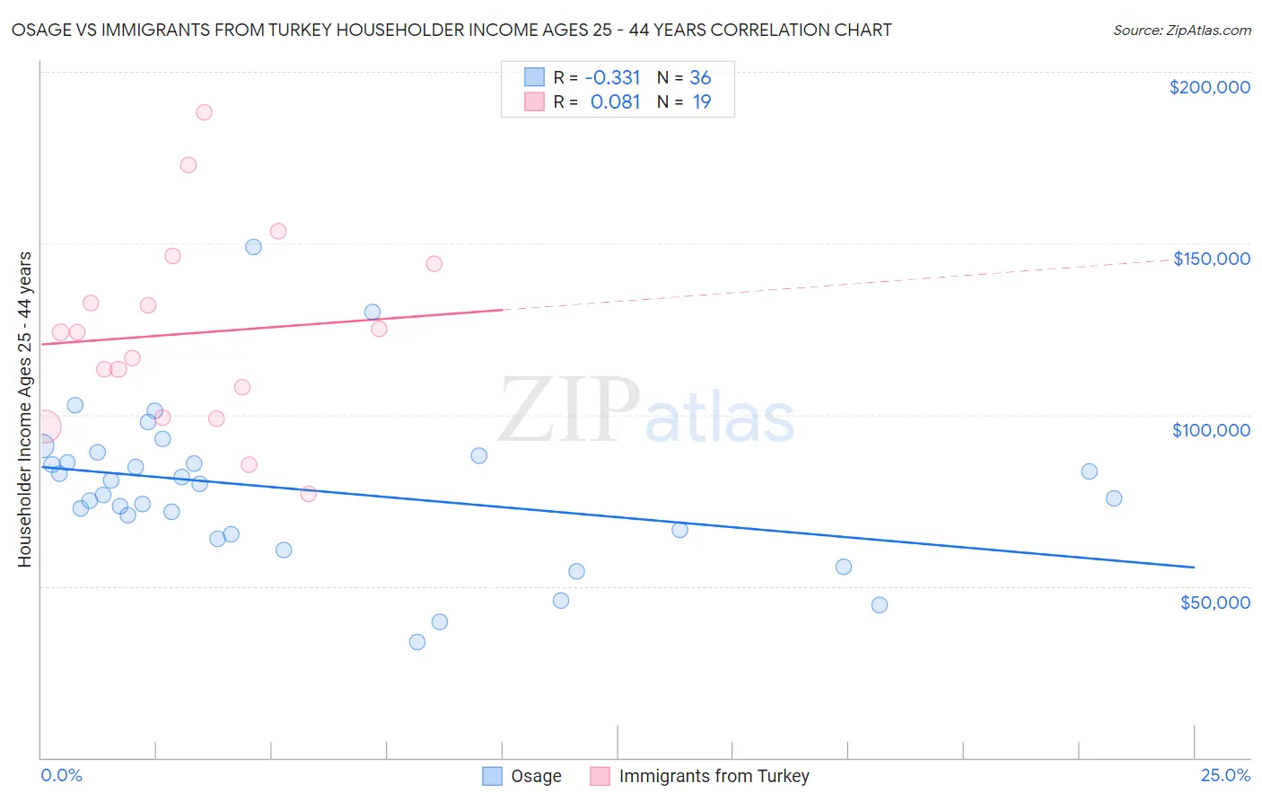 Osage vs Immigrants from Turkey Householder Income Ages 25 - 44 years