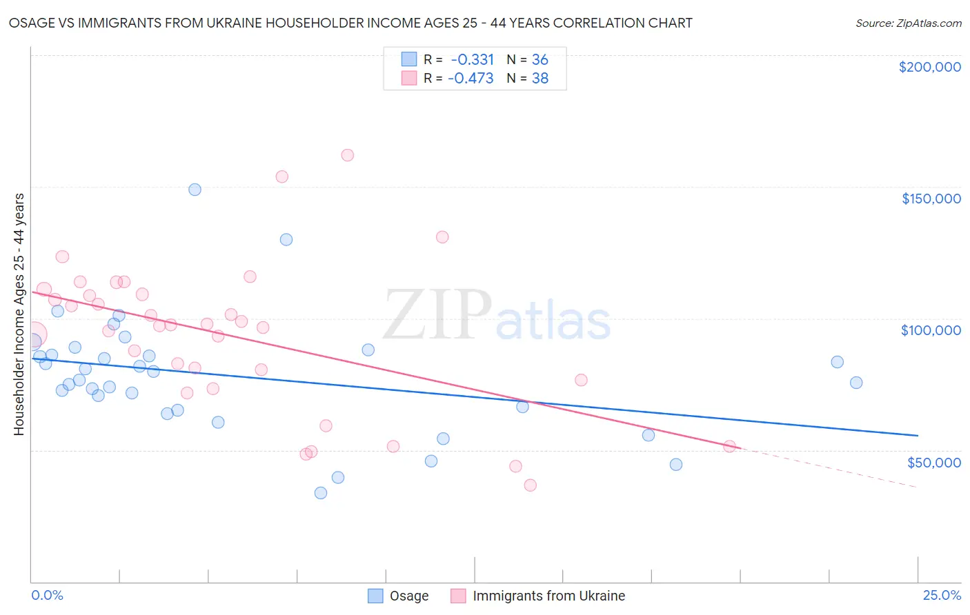 Osage vs Immigrants from Ukraine Householder Income Ages 25 - 44 years