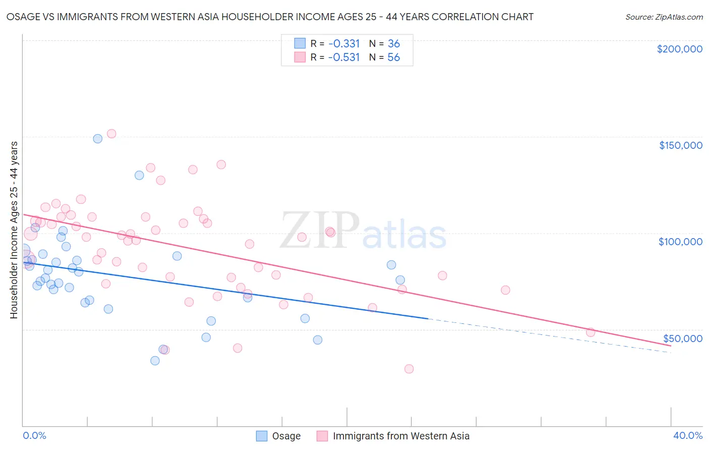 Osage vs Immigrants from Western Asia Householder Income Ages 25 - 44 years